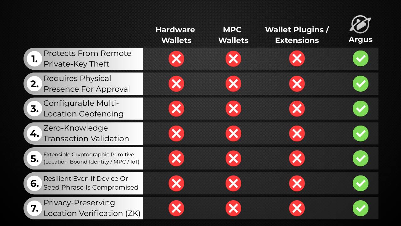 Hot Wallet vs ARGUS Comparison